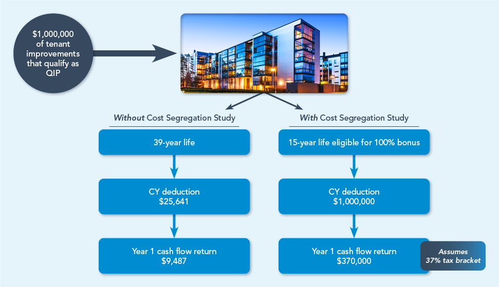 Cost segregation QIP flow chart Dean Dorton CPAs and Advisors